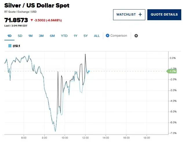  贵金属价格剧烈震荡，多家银行调整代理业务；投资者需警惕风险。 股票财经 贵金属价格剧烈震荡，多家银行调整代理业务；投资者需警惕风险。 股票财经