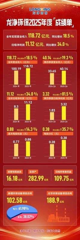  环保行业龙头龙净环保交出亮丽答卷：2025年归母净利润同比增长显著；“环保+新能源”双引擎驱动，企业迈向高质量发展新征程。 股票财经 环保行业龙头龙净环保交出亮丽答卷：2025年归母净利润同比增长显著；“环保+新能源”双引擎驱动，企业迈向高质量发展新征程。 股票财经