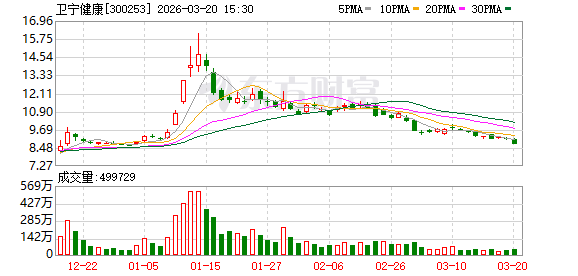  原董事长周炜单位行贿案终审宣判，子公司罚金维持不变；卫宁健康强调经营正常，积极布局AI医疗新赛道。 IT技术