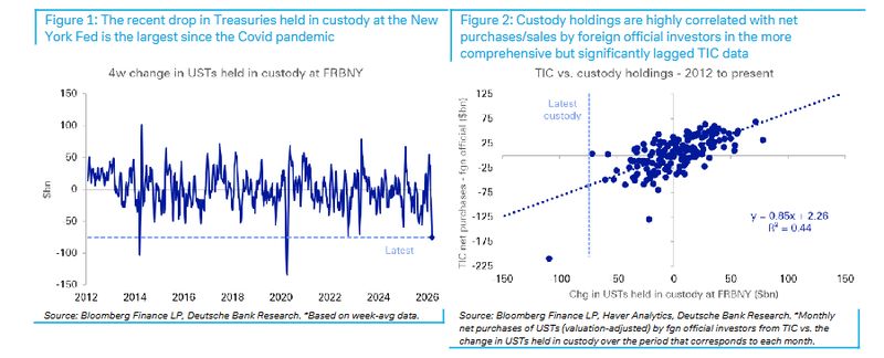  海外资金加速撤离，美债遭遇六年来最大抛售压力。 股票财经 海外资金加速撤离，美债遭遇六年来最大抛售压力。 股票财经