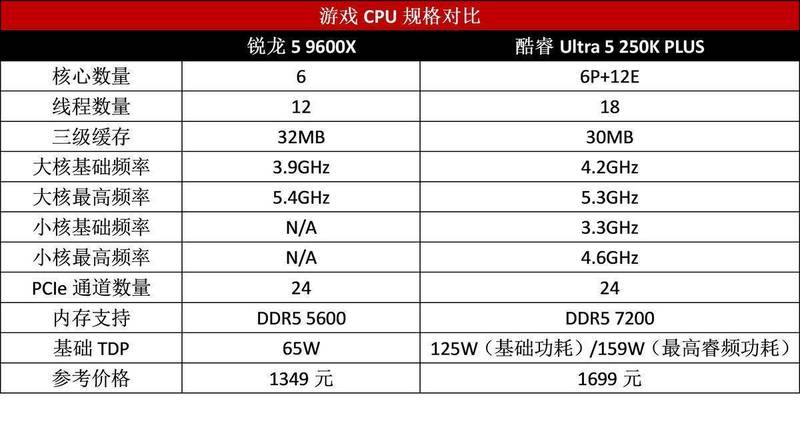 【硬核横评】单通道内存下锐龙5 9600X如何实现游戏性能完胜?技术拆解+实战数据给你答案 IT技术 【硬核横评】单通道内存下锐龙5 9600X如何实现游戏性能完胜?技术拆解+实战数据给你答案 IT技术 【硬核横评】单通道内存下锐龙5 9600X如何实现游戏性能完胜?技术拆解+实战数据给你答案 IT技术