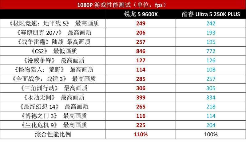 【硬核横评】单通道内存下锐龙5 9600X如何实现游戏性能完胜?技术拆解+实战数据给你答案 IT技术 【硬核横评】单通道内存下锐龙5 9600X如何实现游戏性能完胜?技术拆解+实战数据给你答案 IT技术 【硬核横评】单通道内存下锐龙5 9600X如何实现游戏性能完胜?技术拆解+实战数据给你答案 IT技术