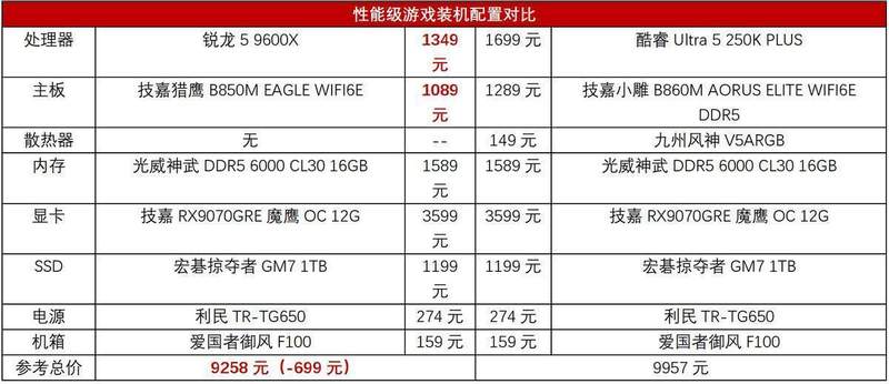 【硬核横评】单通道内存下锐龙5 9600X如何实现游戏性能完胜?技术拆解+实战数据给你答案 IT技术 【硬核横评】单通道内存下锐龙5 9600X如何实现游戏性能完胜?技术拆解+实战数据给你答案 IT技术 【硬核横评】单通道内存下锐龙5 9600X如何实现游戏性能完胜?技术拆解+实战数据给你答案 IT技术