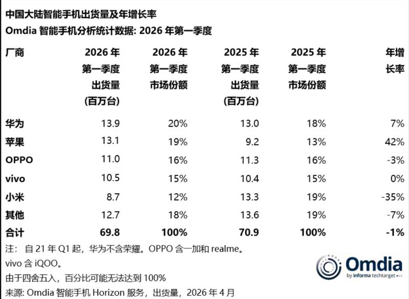 技术产能双线突破：华为第一背后的底层逻辑复盘